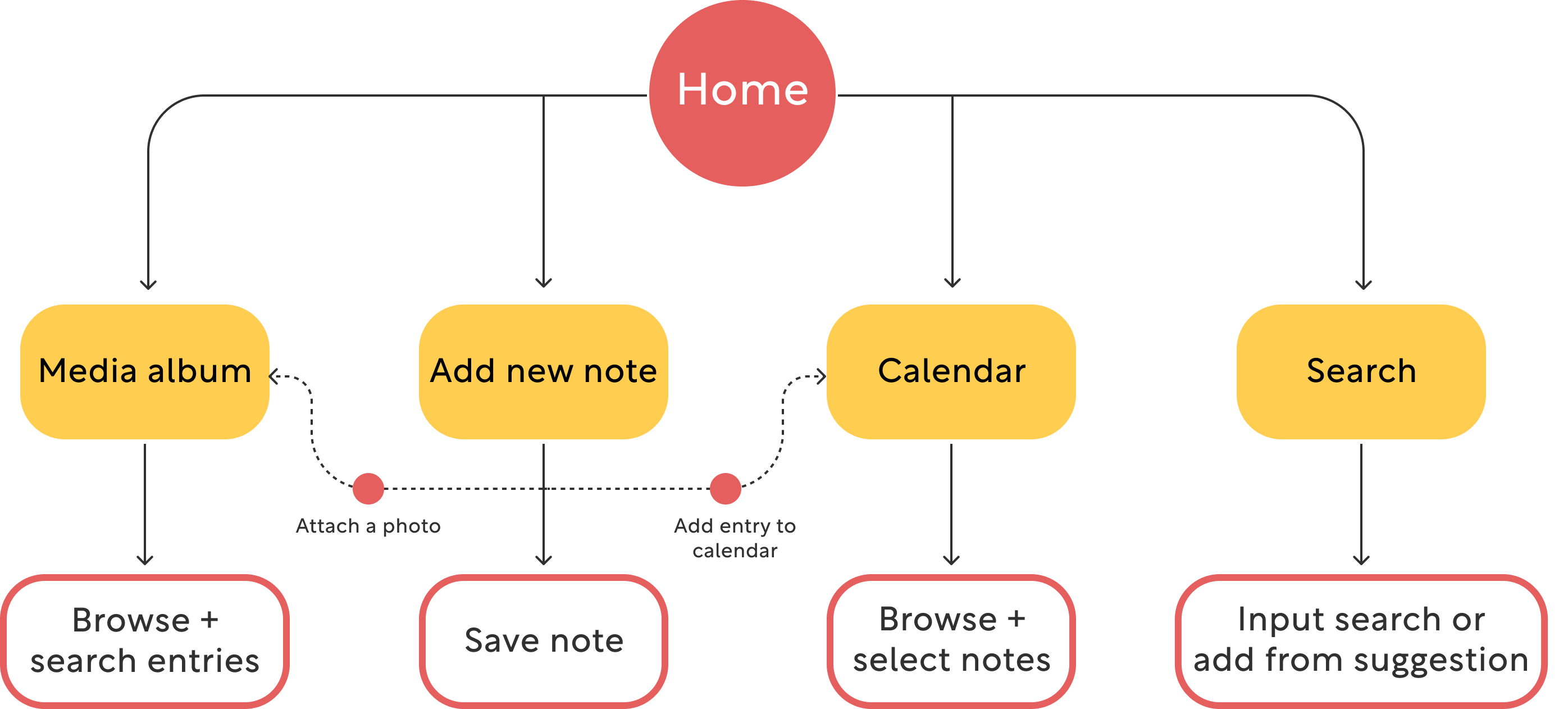 User-Flow-Diagram-3